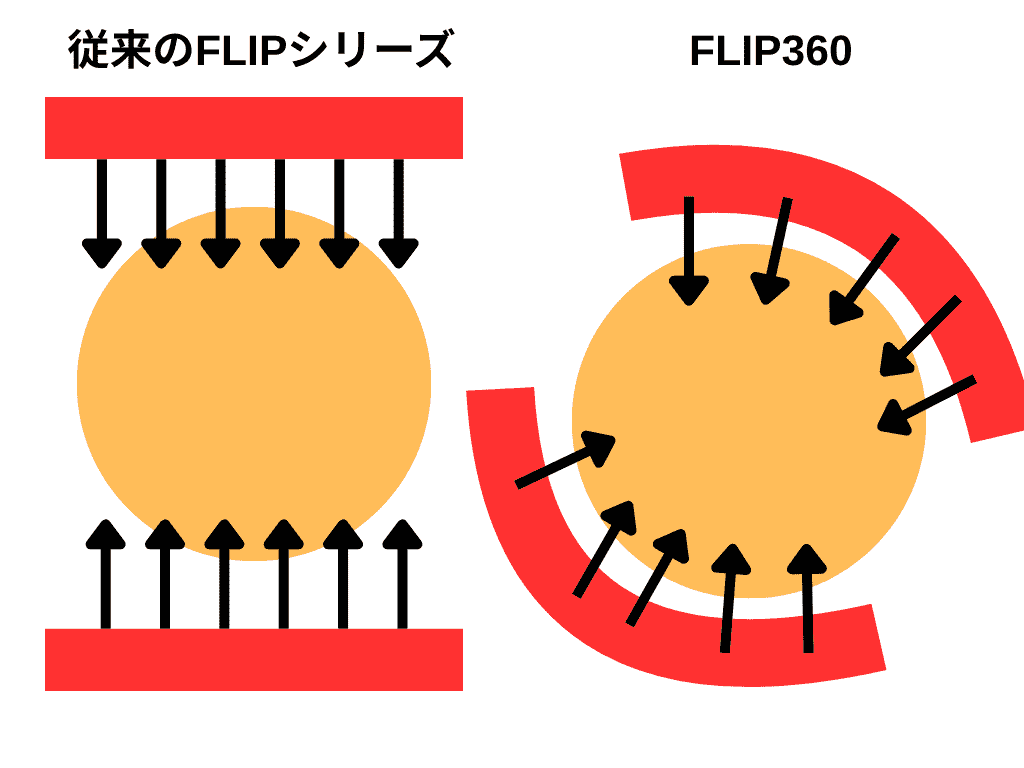 TENGA FLIP 360 [MIDNIGHT PURPLE/午夜紫]與傳統フリップシリーズ的真空吸力差異