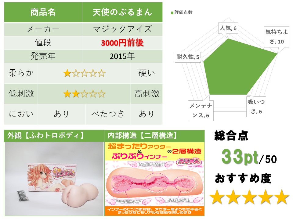 天使のぷるまん 評測總結