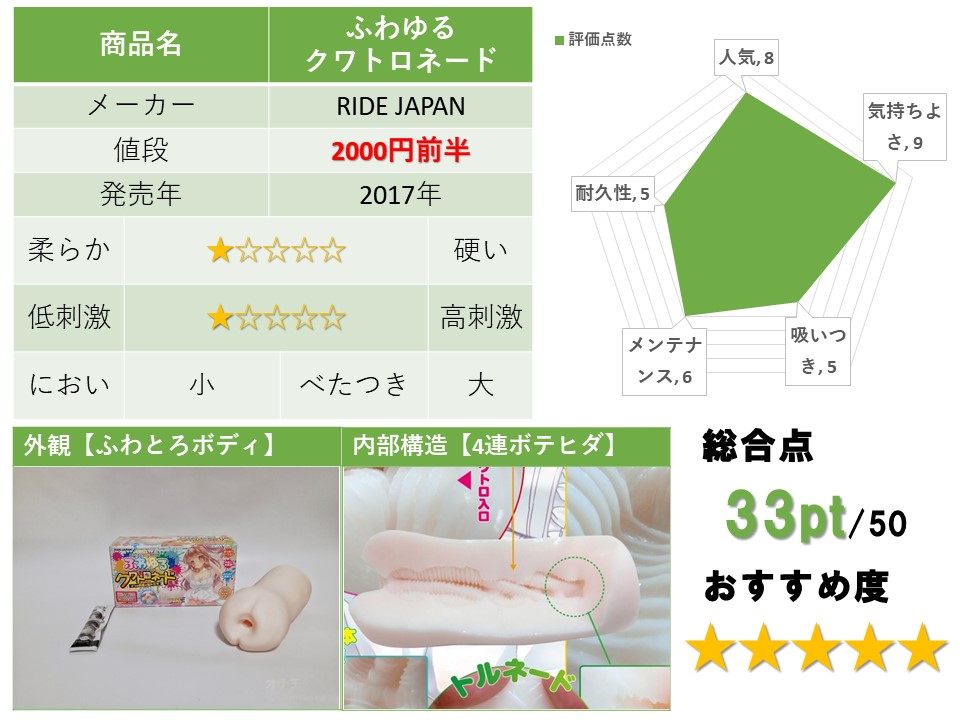 ふわゆるクワトロネード 評測總結