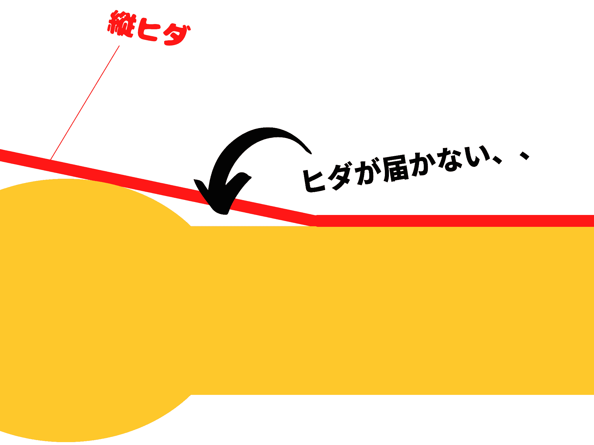 筆直縱向皺褶的弊害