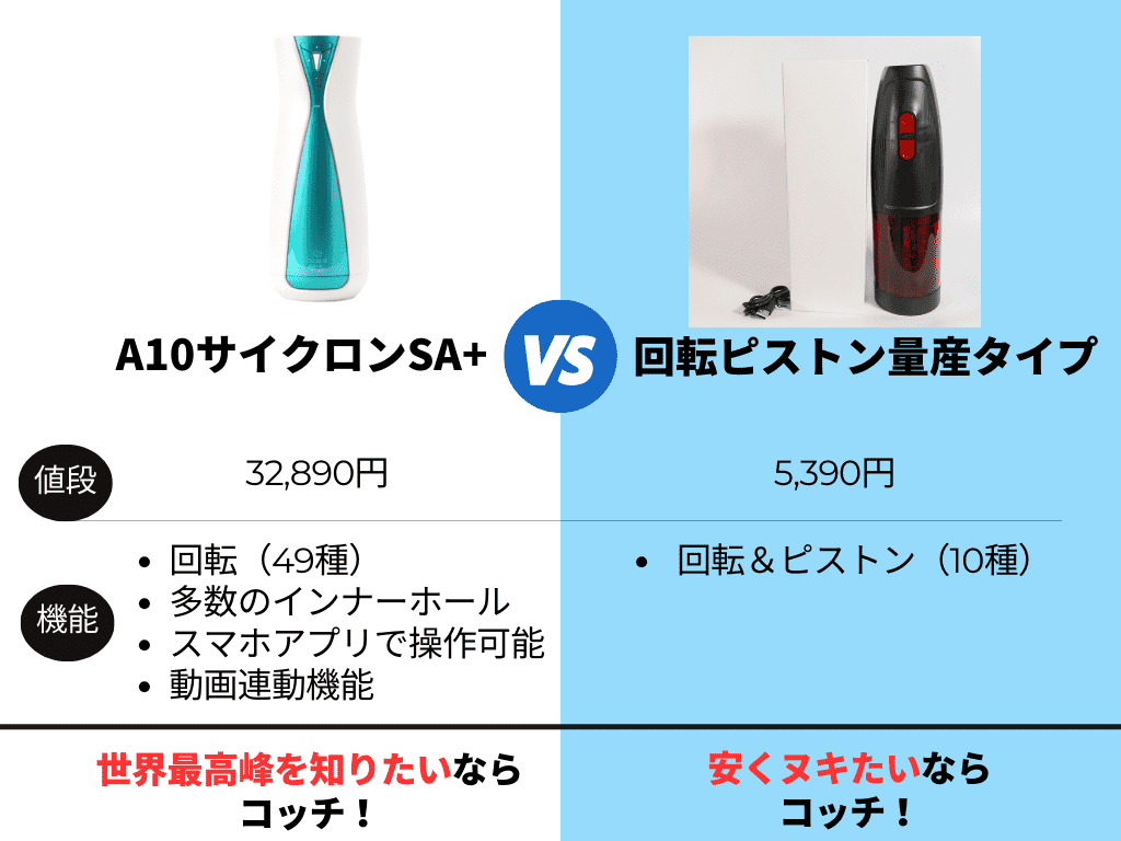 回転ピストン量産タイプとA10サイクロンSA+の比較表