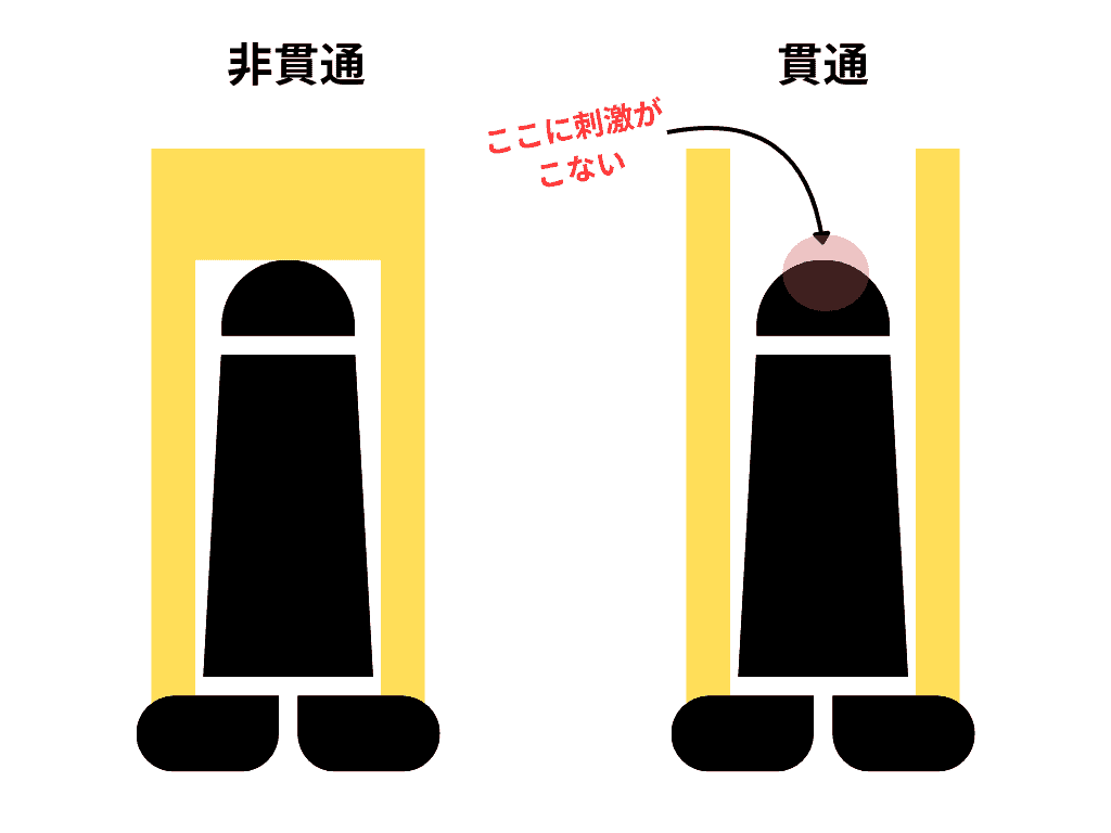 貫通式的弱點